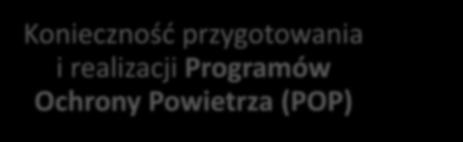 Aspekty prawne Ustawa Prawo Ochrony Środowiska (POŚ) poziomy dopuszczalne