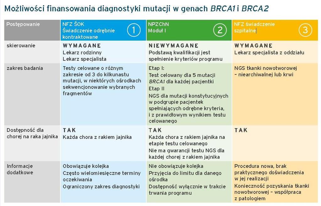 Źródła finansowania badania mutacji BRCA u chorych na