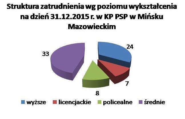 Struktura zatrudnienia w KP PSP Mińsk Mazowiecki według poziomu wykształcenia na dzień 31 grudnia 2015 r.