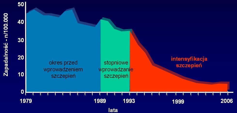 Szczepienia obowiązkowe p/wzw B w Polsce 1989 - noworodki i niemowlęta urodzone przez matki zakażone HBV 1990 - pracownicy ochrony zdrowia, studenci i uczniowie szkół med 1993 - osoby przed