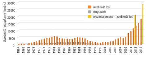 60 Piotr Wawrzyniak obserwacji. Prowadziło to do zawyżania liczebności (Raczyński 2006). Brakowało spojrzenia na populację w skali rejonu hodowlanego lub regionu kraju.