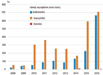 Szkody powodowane przez żubry w lasach i uprawach rolnych 71 Szkody rolnicze wyrządzane przez żubry w okolicy Puszczy Białowieskiej były nieliczne, a poziom wypłacanych odszkodowań oscylował wokół