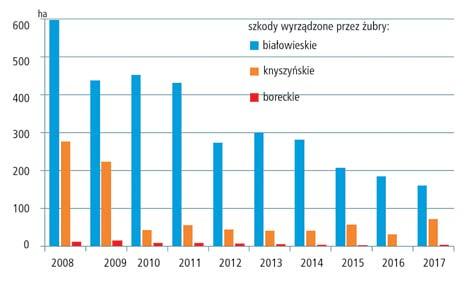 Szkody powodowane przez żubry w lasach i uprawach rolnych 73 Rozpoczęcie dokarmiania miało pozytywny wpływ na wielkość szkód w uprawach leśnych, zmniejszyły się one bowiem w sposób widoczny (rys.