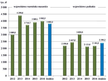 84 Czesław Hołdyński zurskim i 2396,2 tys. zł w woj. podlaskim (rys. 6). Są to kwoty wypłacone tylko prywatnym lub społecznym właścicielom nieruchomości, na których wystąpiły szkody bobrowe. Rys. 6. Wypłacone odszkodowania (tys.