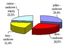 -jednoosobowe 29 766 30 268 101,7 -dwuosobowe 26 315 30 368 115,4 -trzyosobowe 21 639 21 656 100,1 -czteroosobowe i więcej 23 573 20 575 87,3 Struktura gospodarstw domowych według liczby osób NSP