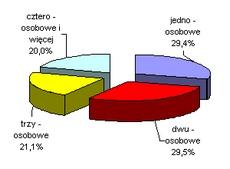 Wyszczególnienie Ogółem Struktura w % Z osobami niepełnosprawnymi Struktura w % Gospodarstwa domowe 102 867 100,0 27 354 100,0 W gospodarstwach znajdują się wyłącznie: Osoby młode 8 388 8,2 157 0,6