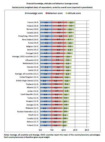 Wiedza, zachowania i postawy badania OECD 1. Francja (14,9) 2. Finlandia (14,8) 3.