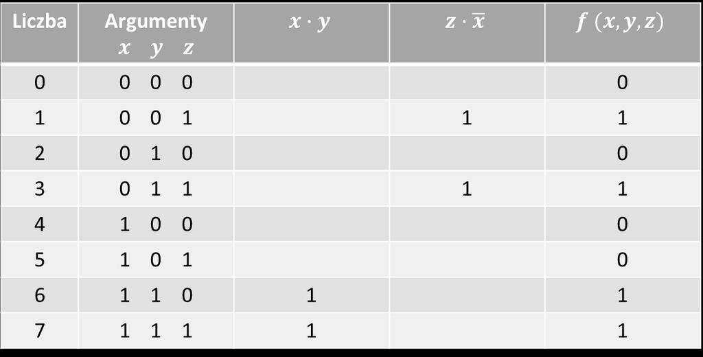 Zapis form/funkcji boolowskich W oparciu o znajomość tablicy prawdy można sformułować dwie podstawowe formuły: Dla skrócenia zapisu tych form stosuje się też powszechnie postaci dziesiętne form