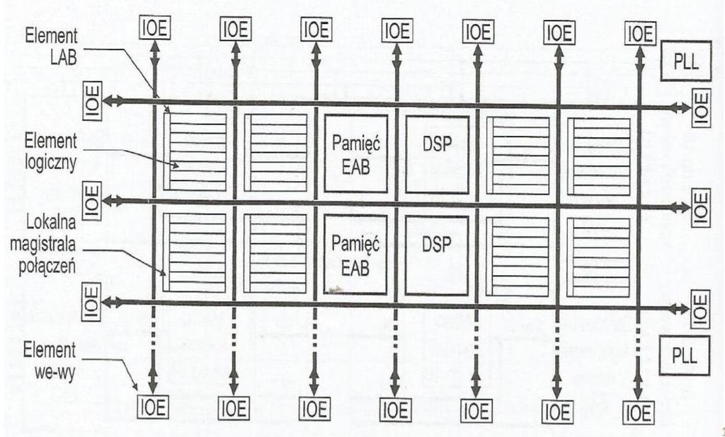 Synteza układów kombinacyjnych realizacja na bramkach logicznych FPGA Field-Programmable Gate Array Dla projektanta ma funkcjonalność taką samą jak specjalizowany układ scalony, jednak może być