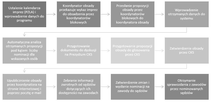 Powołanie sędziów koordynatorów obsad w blokach konkurencji (start, skoki, rzuty, biegi, chód sportowy, kierownicy techniczni zawodów, komisja odwoławcza) nie zawsze muszą to być Członkowie CKS;