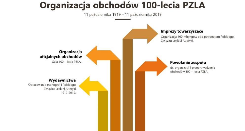 Trudnym okresem dla polskiego sportu był czas transformacji ustrojowej. W tym czasie PZLA borykał się z różnymi problemami, ale mimo ich istnienia polscy sportowcy osiągali sukcesy międzynarodowe.