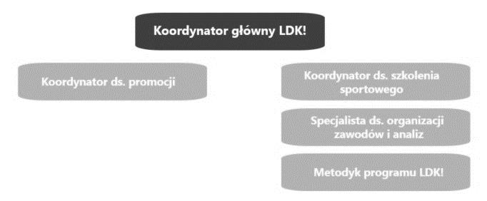 bieg na krótkim odcinku z maksymalną prędkością, dokonuje zmian pozycji ciała i kierunku wykonywanego ruchu. Siła wzmacnia wszystkich grupy mięśniowe kończyn górnych, dolnych i tułowia.