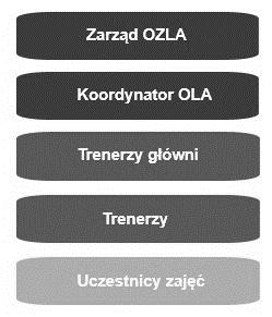 Struktura organizacyjna na terenie województwa Realizatorem programu Lekkoatletyka dla każdego!