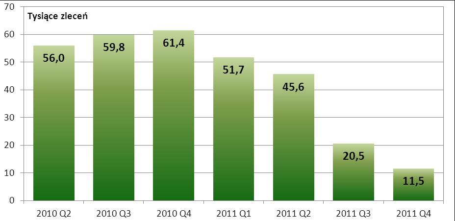 Wykres nr 15. Wartość zleceń w systemie SORBNET-EURO w kolejnych kwartałach od II kwartału 2010 r. Wykres nr 16.