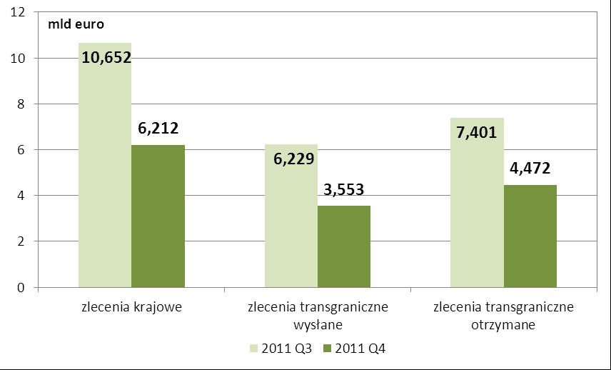 - spadek o 41,1 % wartości zleceń transgranicznych (z 13,6 do 8,0 mld euro),