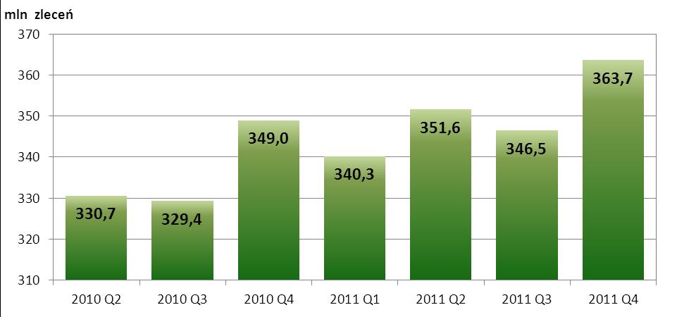 - wzrost o 5,0% łącznej liczby transakcji (z 346,5 do 363,7 mln szt.