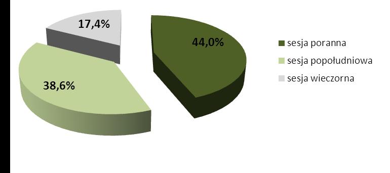 Wykres nr 21. Udział poszczególnych sesji rozrachunkowych w realizacji rozrachunku KIR w IV kwartale 2011 r. SYSTEM EuroELIXIR Według stanu na koniec grudnia 2011 r.