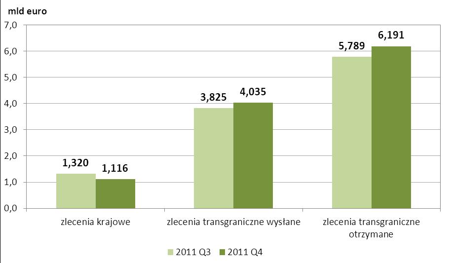 Wykres nr 26. Wartość transakcji rozliczanych w systemie EuroELIXIR w podziale na wysyłane i otrzymane transgraniczne oraz krajowe w dwóch kolejnych kwartałach, tj.