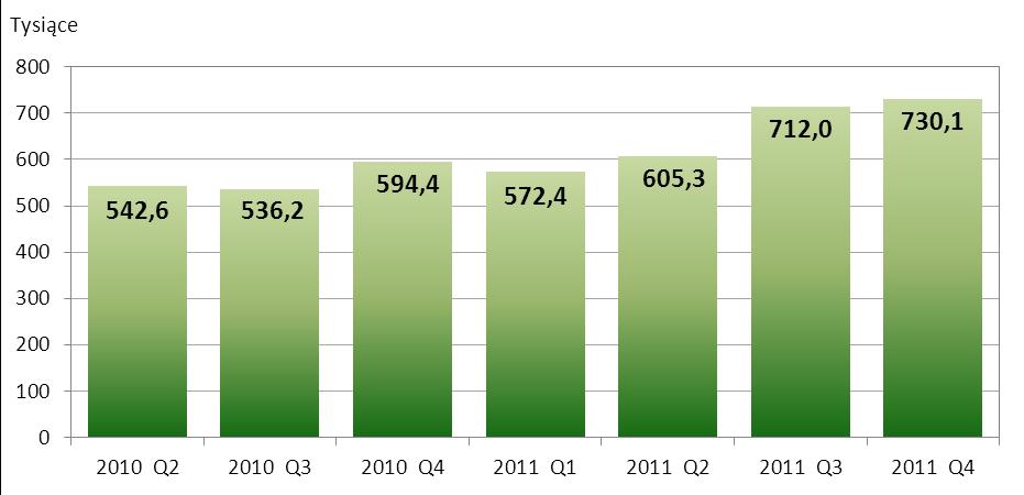 Wykres nr 4. Liczba zleceń w systemie SORBNET w kolejnych kwartałach od II kwartału 2010 r. W systemie SORBNET w IV kwartale 2011 r. rozliczono średnio 11.775 zleceń dziennie, tj.