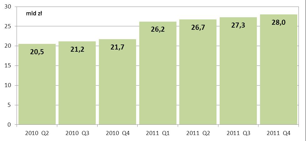 W okresie IV kwartału 2011 r. średni dzienny stan środków na rachunkach bieżących banków kształtował się na poziomie 28,0 mld zł, przyjmując wielkości od 15,6 mld zł do 38,6 mld zł.