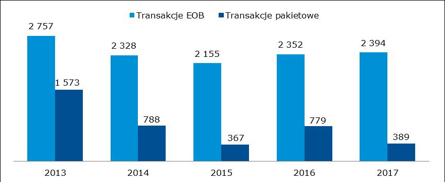 wyniosła 1 514 mln zł wobec 1 377 mln zł w roku poprzednim (wzrost o 9,9%), a w transakcjach pakietowych 386 mln zł wobec 770 mln zł w 2016 r.