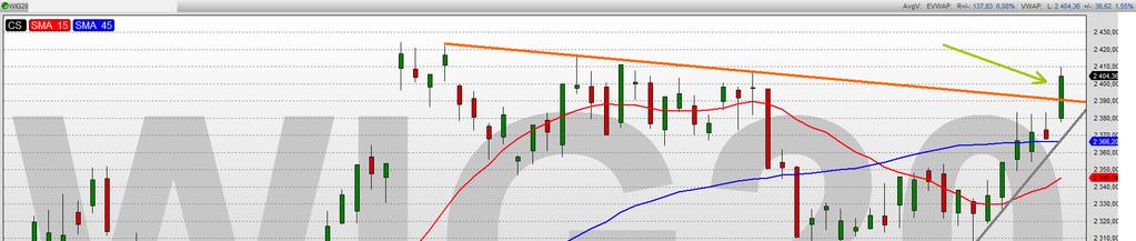 Po pokonaniu spadkowej linii trendu stop loss agresywny dla indeksu ustawiamy 2377 lub 2367 na koniec dnia.