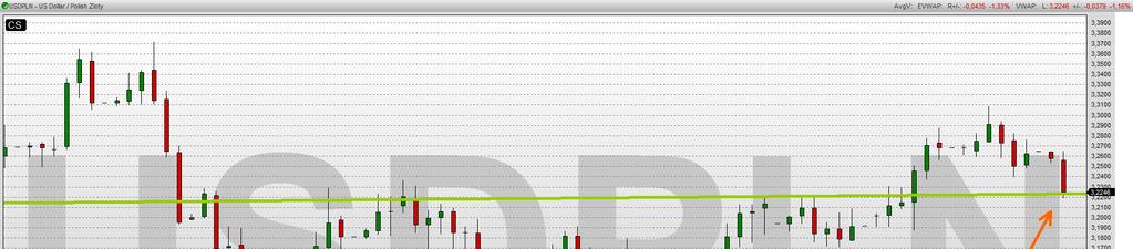 Waluty USD - PLN Trend wzrostowy Sygnał odwrócenia 3.