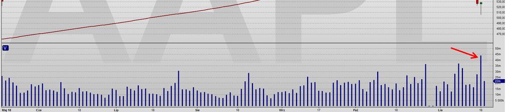 00 W ostatniej AT dotyczącej Apple pisałem W okolicach 510 USD powinno dojść do kontrakcji w górę.