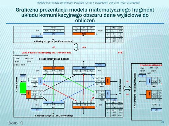 modelowania ruchu ulicznego.