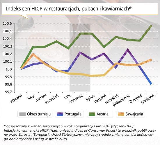 Zastosowanie indeksów cenowych Indeksy cenowe służą do obliczania wartości realnych GNP i GDP, realnych stóp procentowych, realnych płac oraz innych wskaźników makro- i