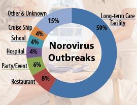 Epidemiologia chorują osoby w każdym wieku przebycie zachorowania nie chroni przed następnym zachorowaniem (krótkotrwała odporność); reinfekcje, także innymi typami wirusa zachorowania na całym