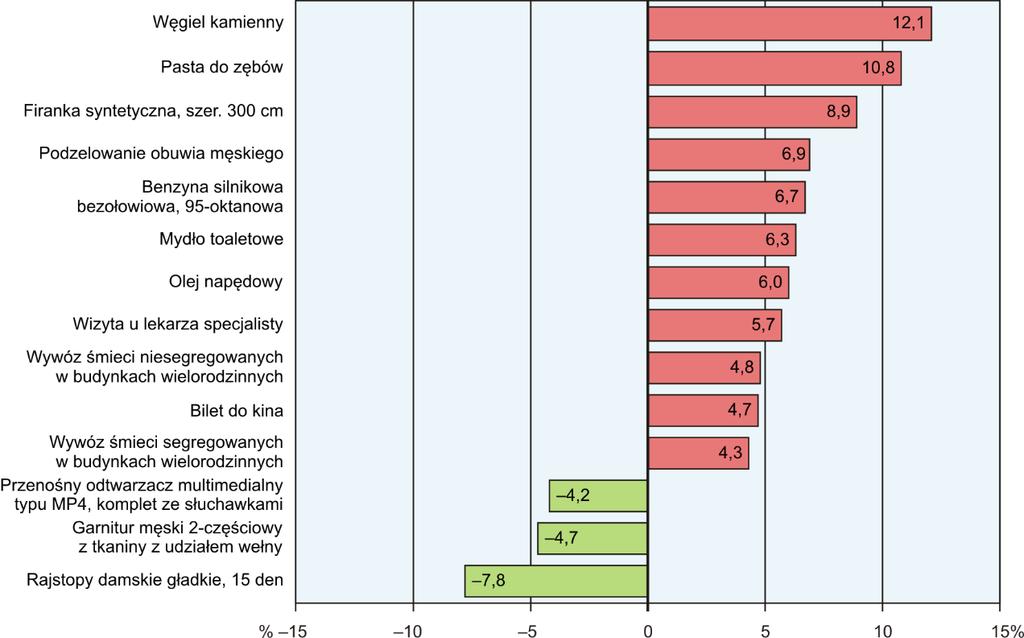 W porównaniu z listopadem ub. roku wśród badanych towarów w grupie pieczywo i produkty zbożowe wzrosła cena chleba pszenno-żytniego (o 4,4%), ryżu (o 3,1%) oraz kaszy jęczmiennej (o 2,4%).