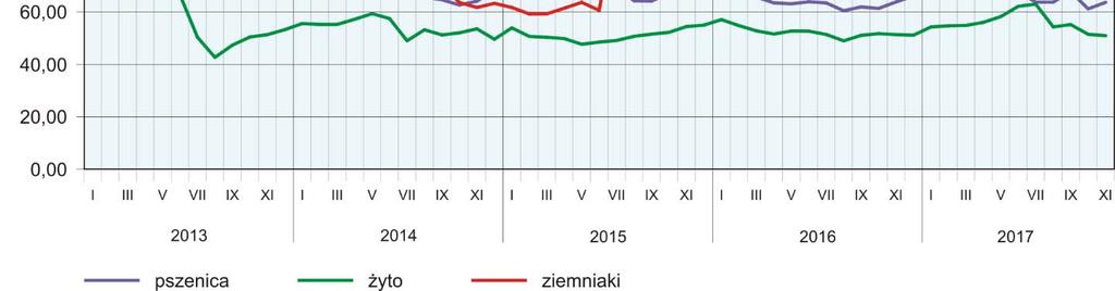 Zarówno w skupie, jak i na targowiskach odnotowano sezonowy spadek cen ziemniaków odpowiednio: o 2,9% i o