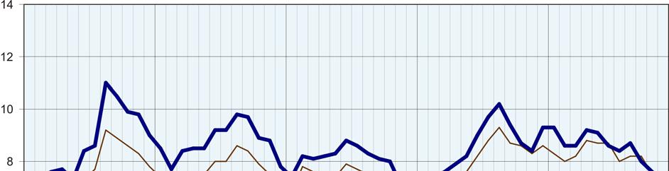 wcześniej (o 3,3%) i wyższym niż rok wcześniej (o 0,8%).