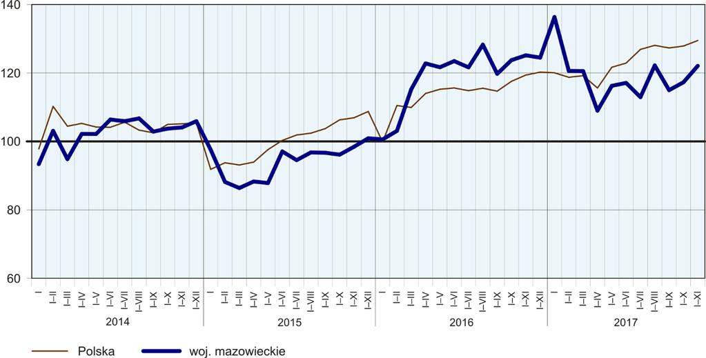 Efekty budownictwa mieszkaniowego uzyskane w województwie mazowieckim w badanym miesiącu stanowią 20,6% efektów krajowych. Liczba mieszkań oddanych do użytkowania w okresie styczeń listopad 2017 r.