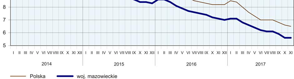 Liczba bezrobotnych i stopa bezrobocia kształtowały się następująco: Wyszczególnienie 2016 2017 XI X XI Bezrobotni zarejestrowani (stan w