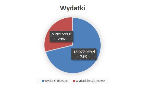 Wydatki ogółem wynoszą 18 366 560 zł Wydatki