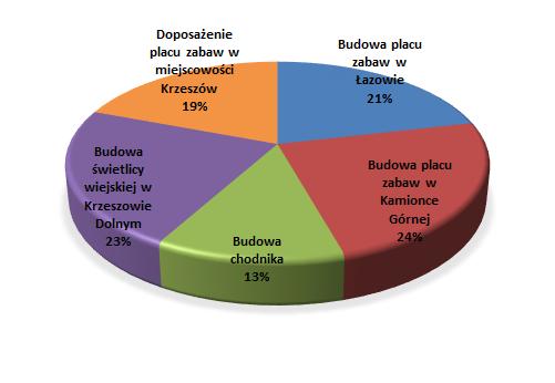 Zadania inwestycyjne 1.Budowa placu zabaw w Łazowie 13 210,00 z 2. Budowa placu zabaw w Kamionce Górnej 15 000,00 zł 3. Budowa chodnika w m.7 700,00 zł 4.