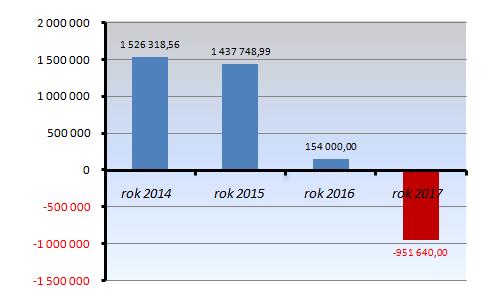 Analiza wyniku finansowego w latach 2014-2017 wykres rok 2014 nadwyżka 1 526 318,56 zł rok