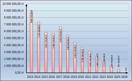 Analiza kwoty długu w latach 2014-2025 rok 2013 8 906 305,00 zł, rok 2014 7 353 380,00 zł, rok 2015 5 862 724,00 zł, rok 2016 5 708 724,00 zł, rok 2017 6 660 364,00 zł, rok 2018 5 484