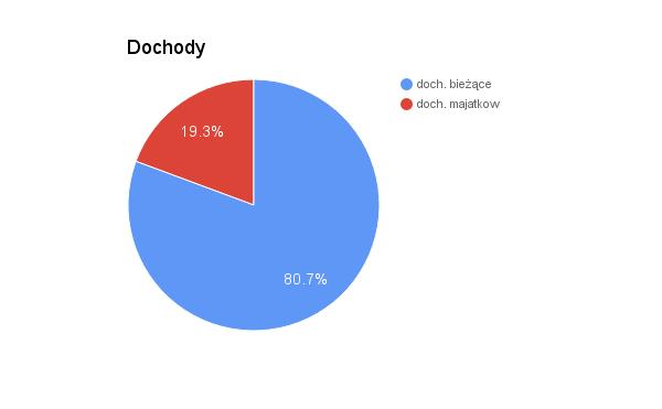 Dochody ogółem wynoszą 17 414 920,00 zł dochody