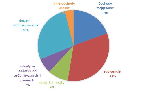 Dochody ogółem 17 414 920,00 zł tworzą: - dochody majątkowe 3 367 944,00 zł - subwencje 5 795 621,00 zł - podatki i opłaty 1 611 278,00 zł -