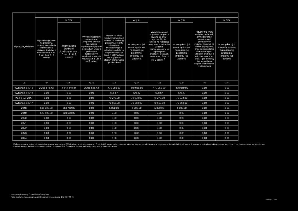 wtym: W y d a tk i m a ją tk o w e n a p ro g ra m y, p ro je k ty lu b z a d a n ia fin a n s o w a n e z u d z ia łe m ś ro d k ó w, o k tó ry c h m o w a w a rt. 5 u st.