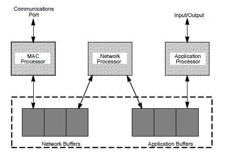 sprzętową warstwą MAC, pozostałe dwa służą do komunikacji z siecią zostało to przedstawione na rysunku nr 1.2. Rysunek nr 1.2. Schemat układu NeuronCore.