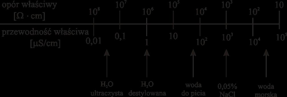 Przepływowi prądu przez roztwór elektrolitu (przewodnik elektrolityczny) towarzyszą przemiany chemiczne zachodzące na powierzchniach styku dwu rodzajów przewodników (rozładowanie i wydzielanie jonów