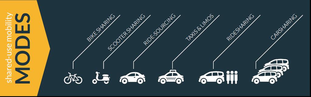 Modele mobilności opartej na współdzieleniu - komplementarne www.sharedusemobi litycenter.org Vélib Veturilo Zipcar Blinkee Lyf Uber Shuhle Service Blablacar Jedziemyrazem.