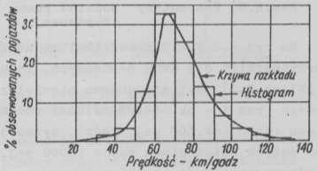 Prędkość miarodajna kwantyl 85% dystrybuanta rozkładu