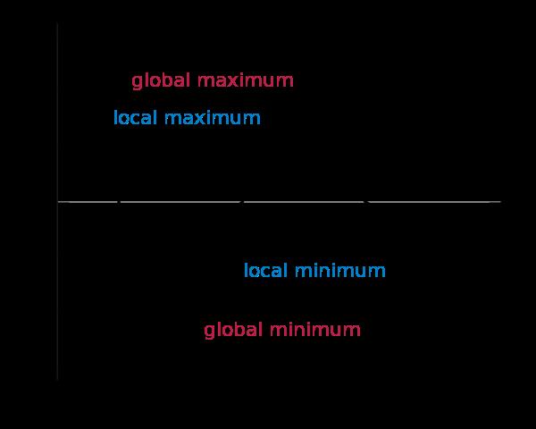 Minimum lokalne Funkcja f(x) ma w punkcie x 0 minimum lokalne,