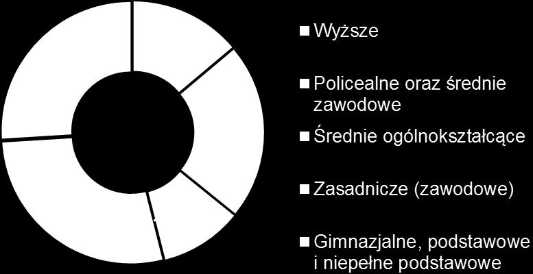 Liczba osób bezrobotnych w podziale