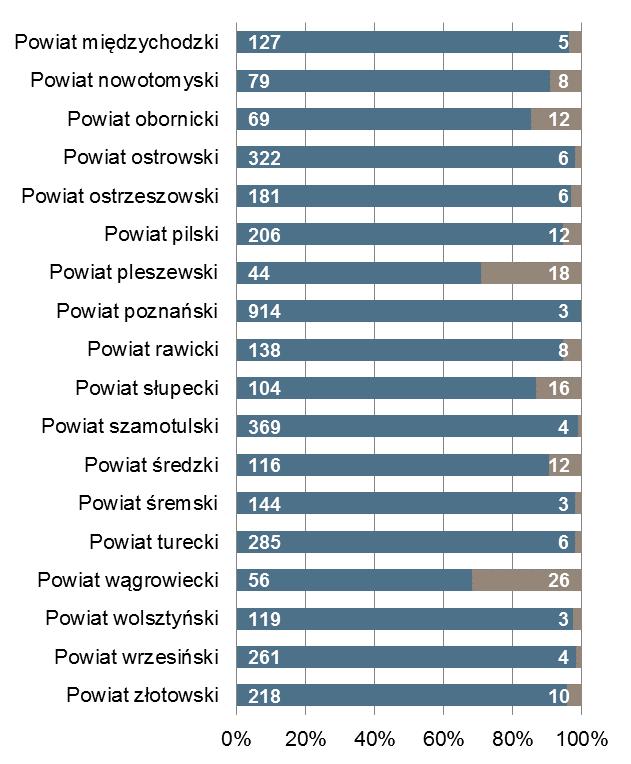 Poznań Powiat z najmniejszą liczbą ofert pracy 1 000 30 grodziski